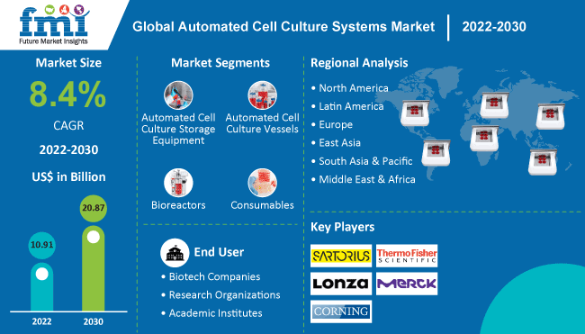Automated Cell Culture Systems Industry