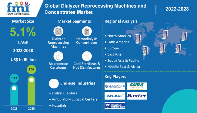 Dialyzer Reprocessing Machines and Concentrates Industry