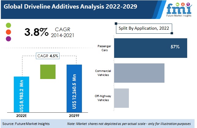 Driveline Additive