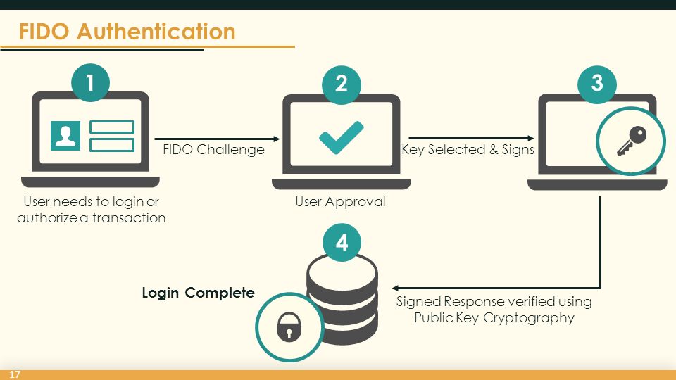 FIDO authentication