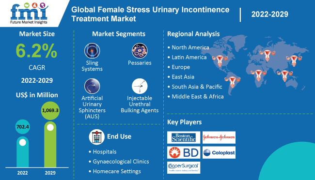 Female Stress Urinary Incontinence Treatment Devices Industry