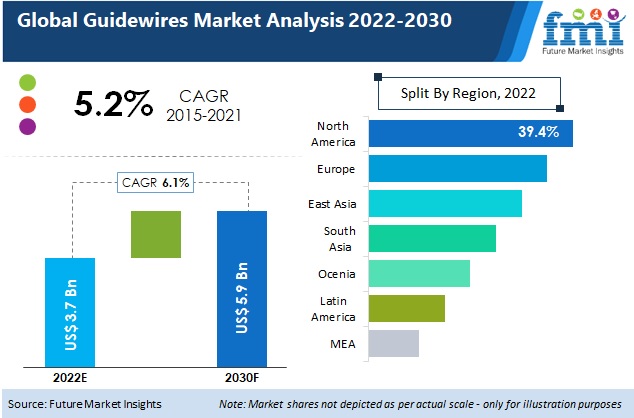 Global Guidewires Market