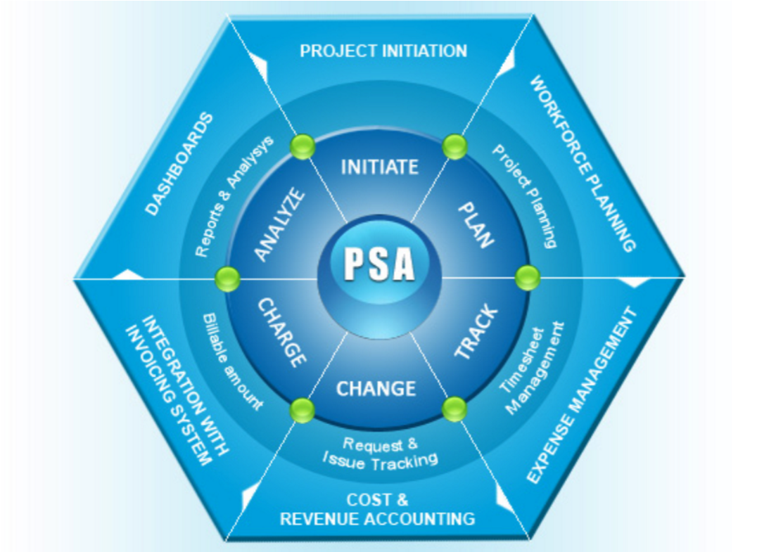 Professional Services Automation Software Market