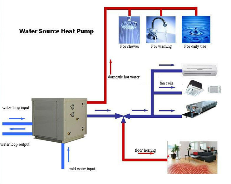 Water Source Heat Pump Market