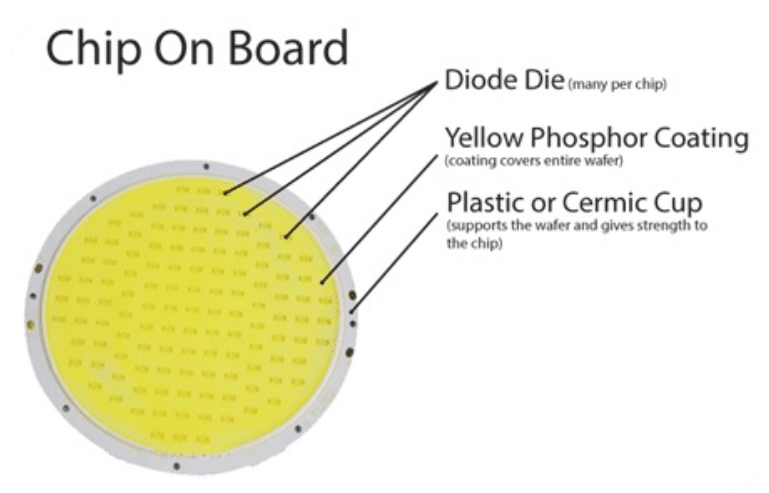 Chip-On-Board Light Emitting Diode (LED) Market