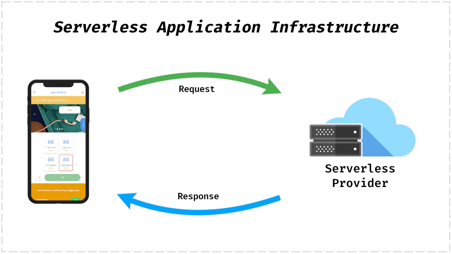 Serverless Apps Market