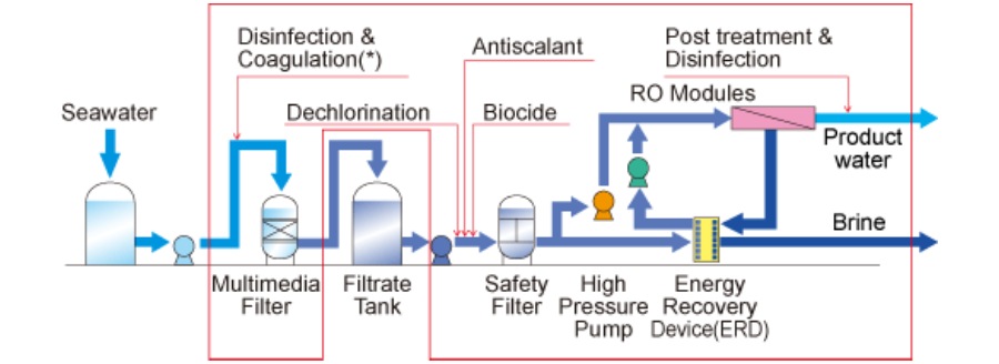 Antiscalants and Dispersants Industry