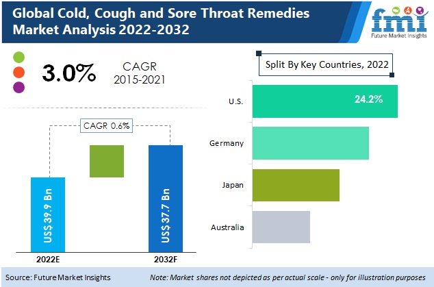 Global Cold Cough and Sore Throat Remedies Industry