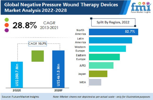 Global Disposable Negative Pressure Wound Therapy Devices Industry