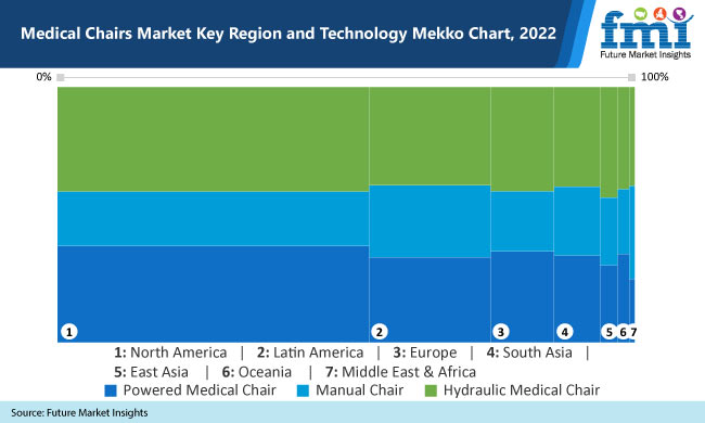 Global Medical Chairs Industry