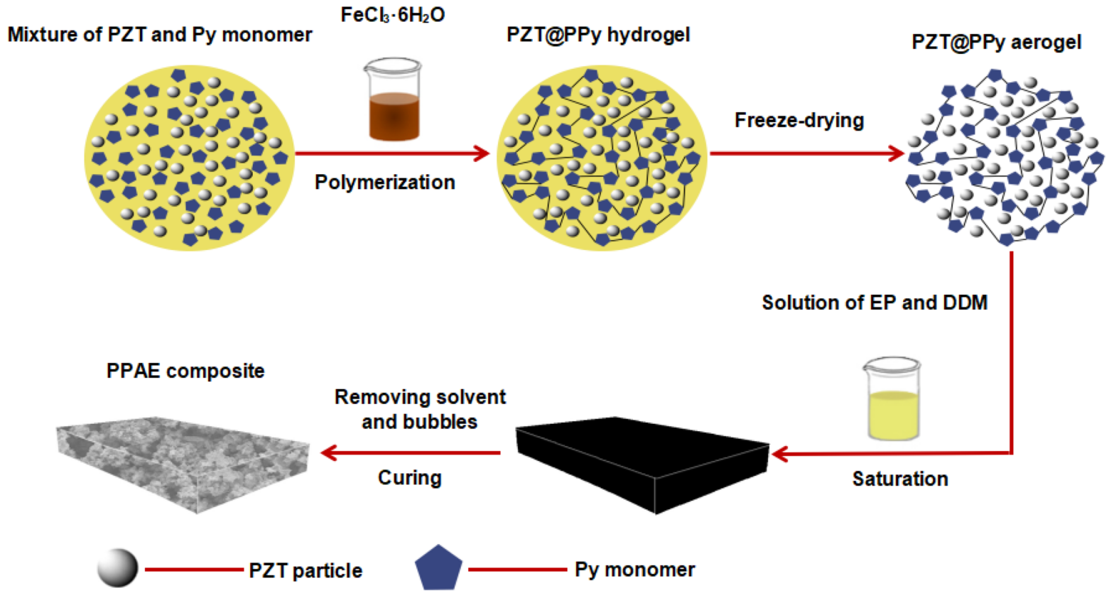 Lead Zirconate Titanate (PZT) Market