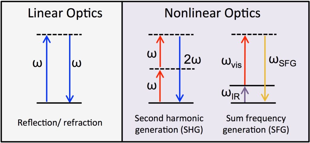 Non-Linear Optical Polymers