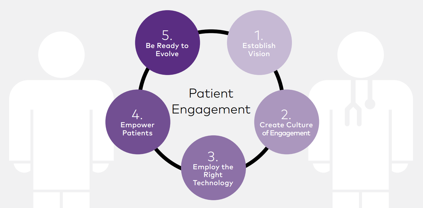 Patient Engagement Platforms Industry