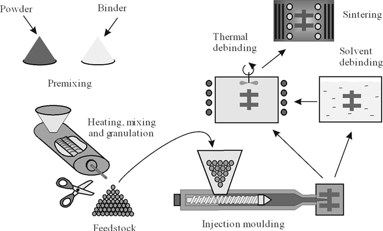 Powder Injection Molding Market