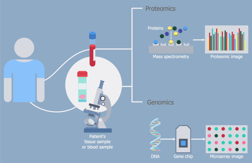 Proteomics Industry