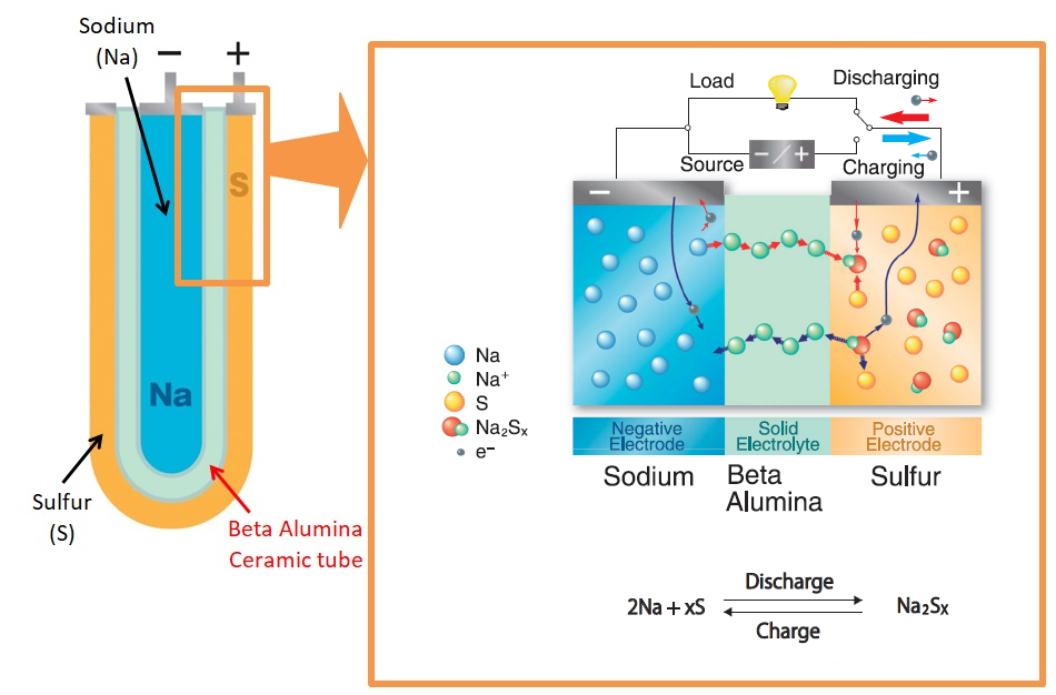 Sodium Sulfur Batteries Market