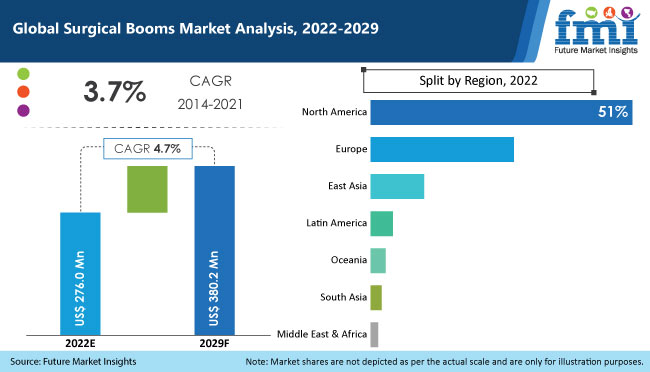 Global Surgical Booms Industry