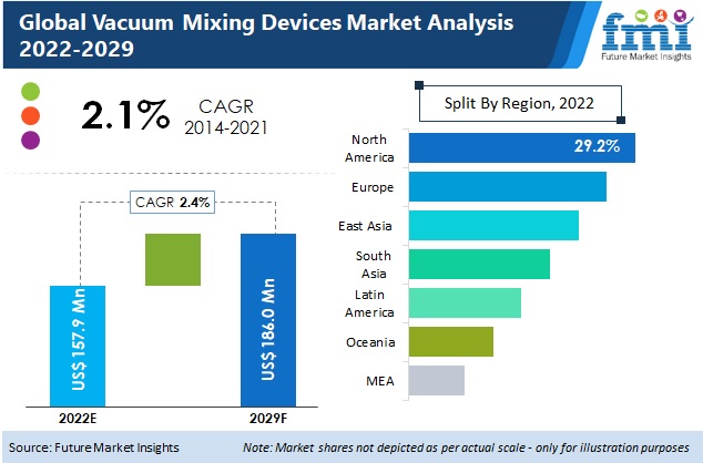 Vacuum Mixing Devices Market