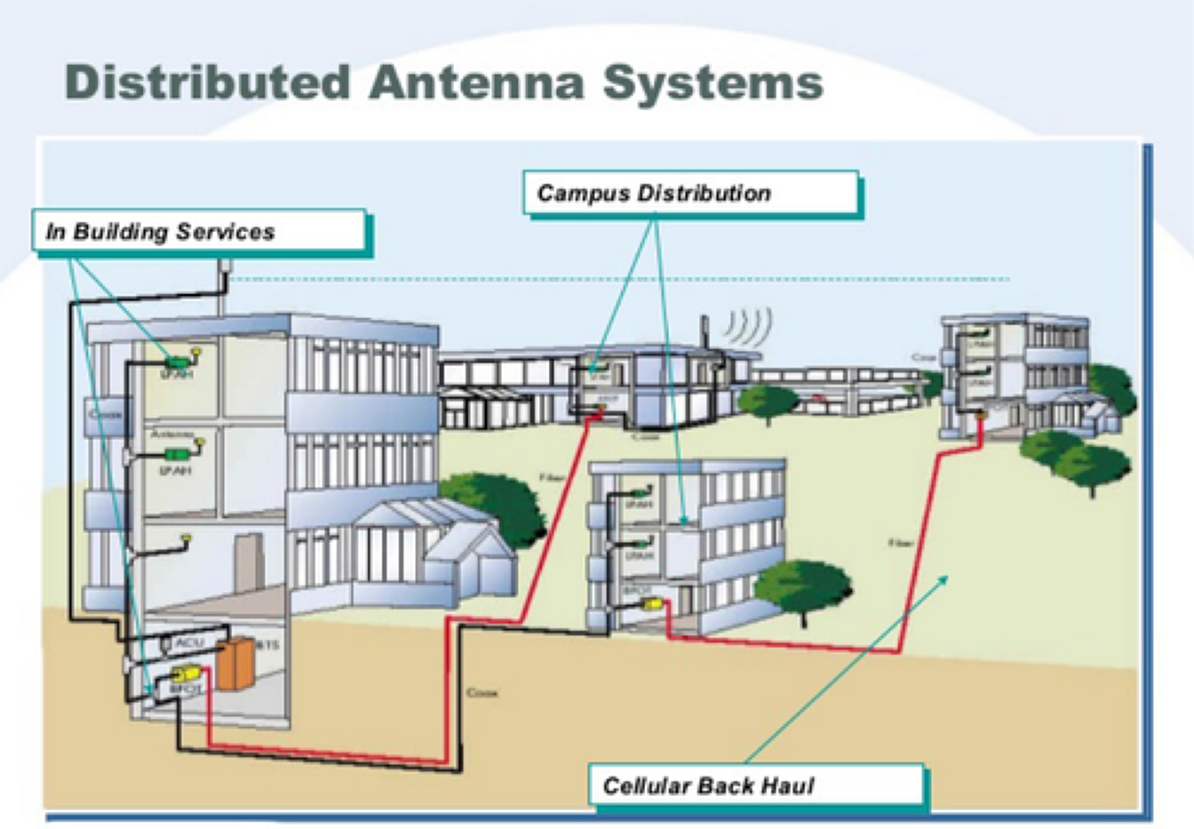 Distributed Antenna Systems Market