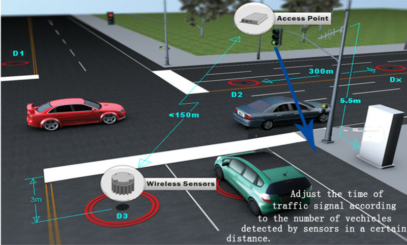 Traffic Sensor Market