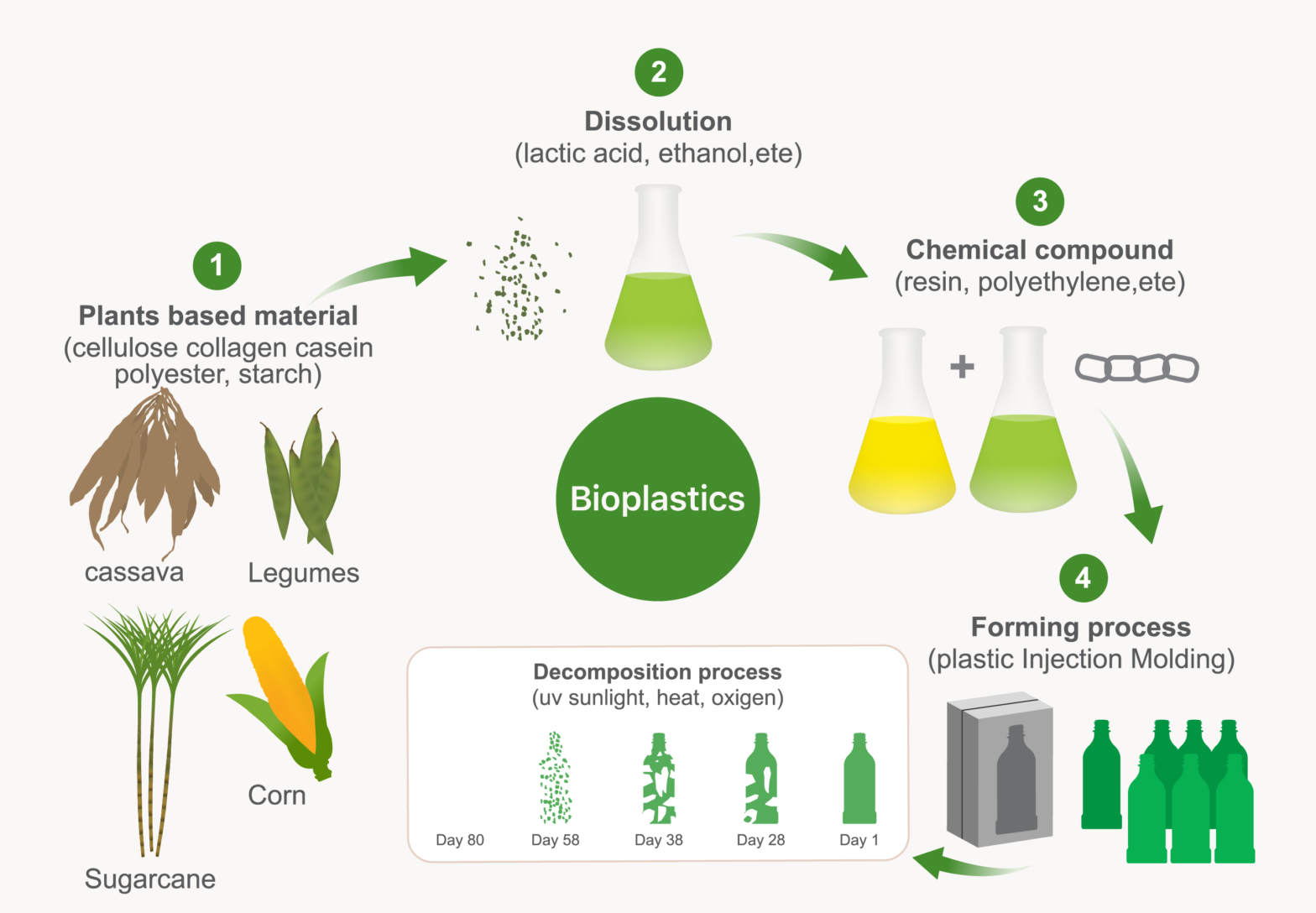 Bio-Plastic Market