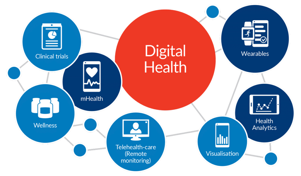 Digital Health Industry