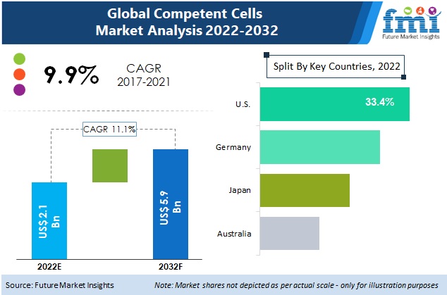 Global Competent Cells Industry