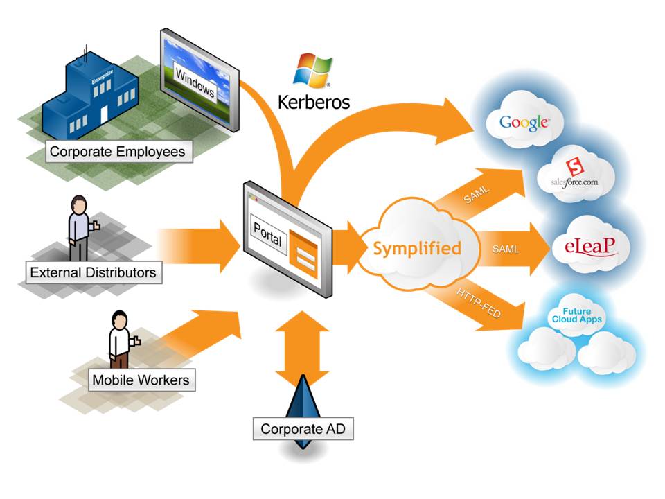 Cloud IAM Market