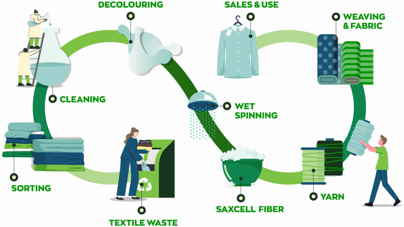 Textile Recycling Market