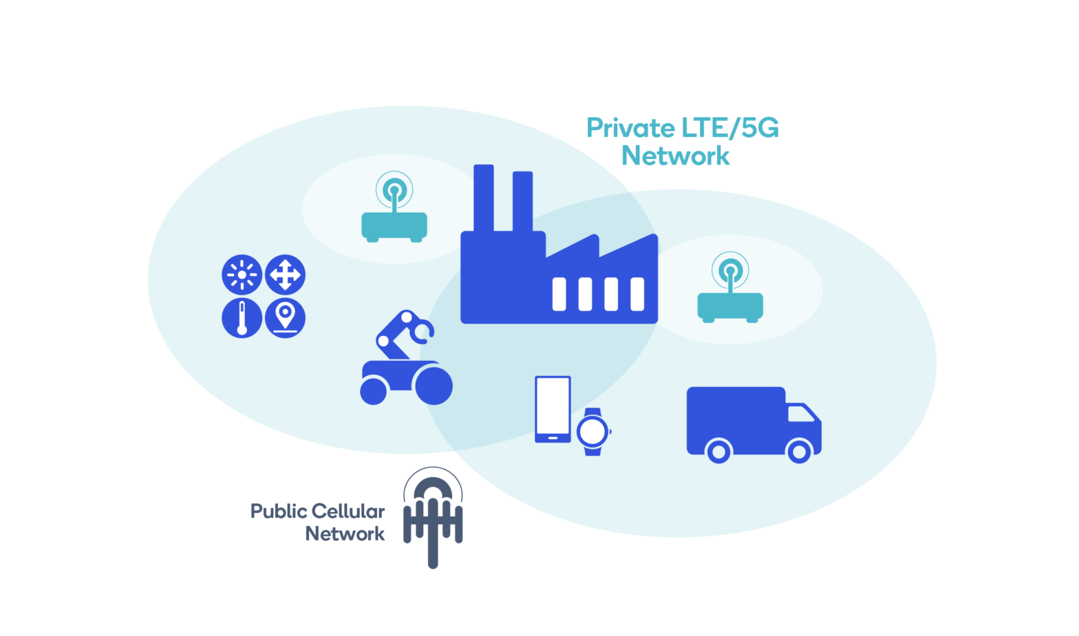 LTE and 5G Market