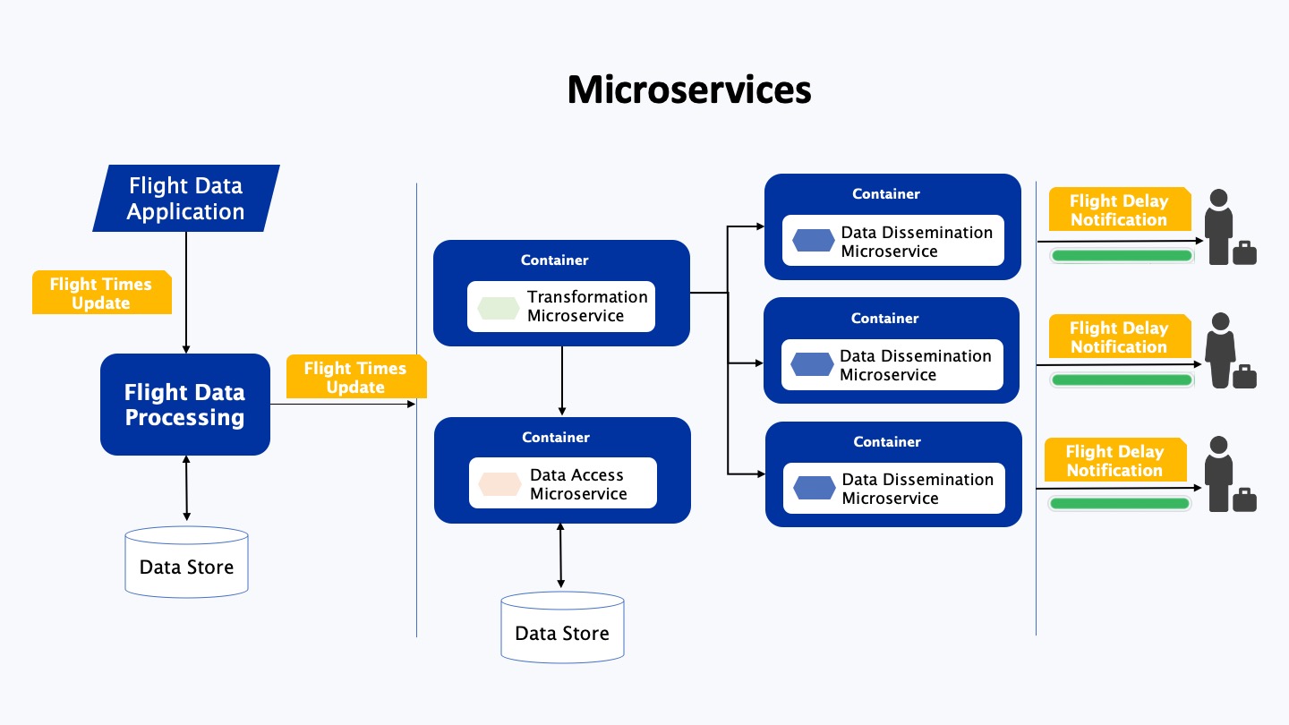 Microservices Orchestration Market