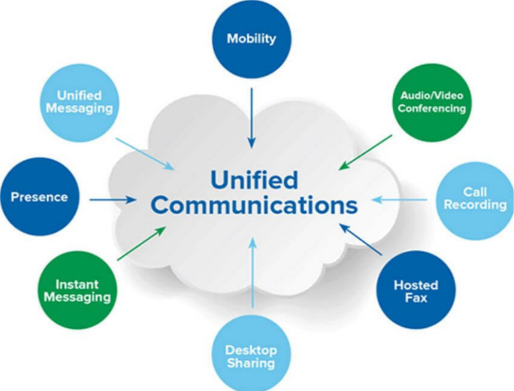 Unified Communication as a Service (UCaaS) Market
