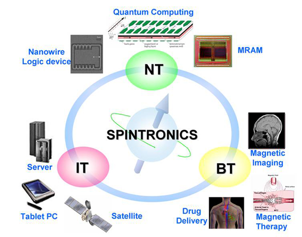 Spintronics Market