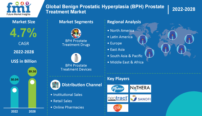 Global Benign Prostatic Hyperplasia (BPH) Prostate Treatment Industry