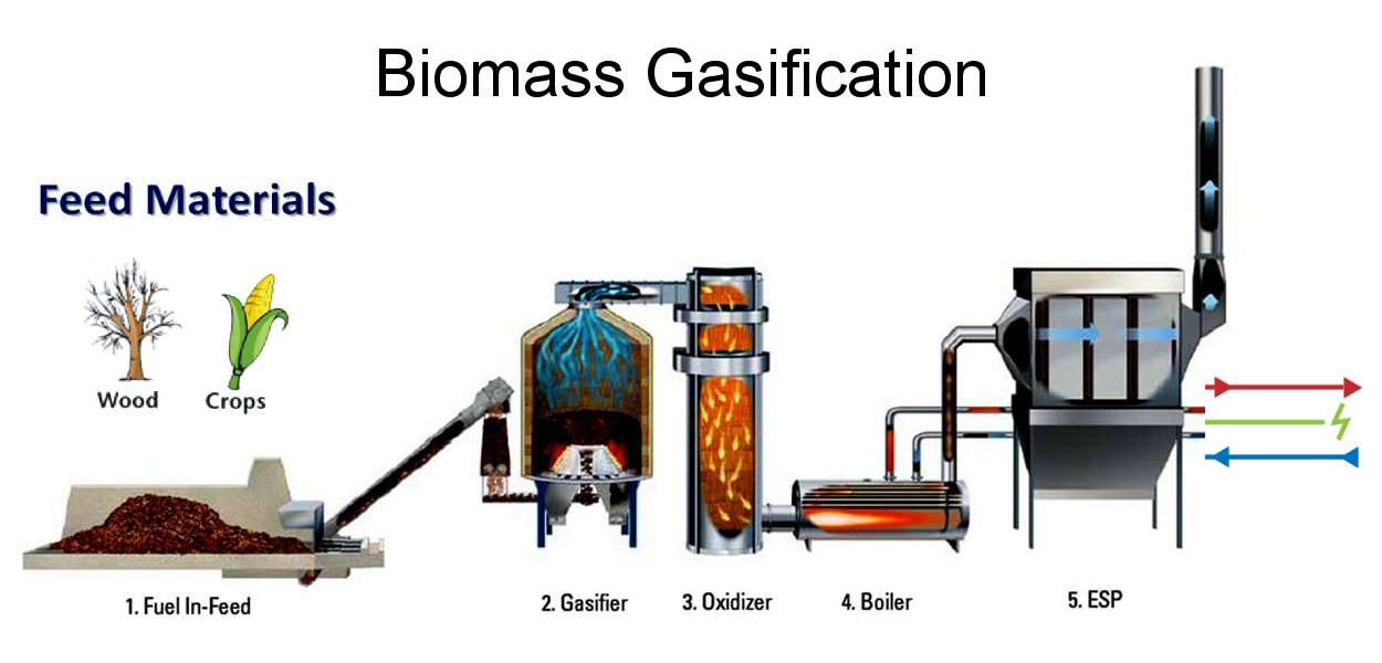 Biomass Gasification Market