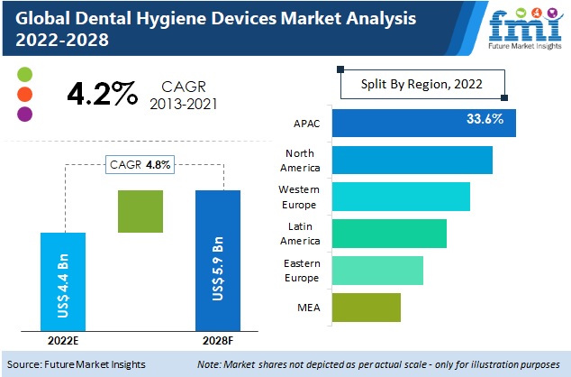 Global Dental Hygiene Devices Industry