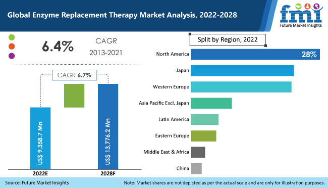 Global Enzyme Replacement Therapy Industry