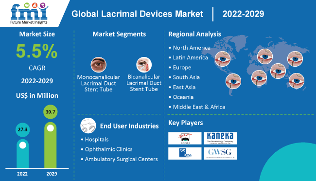 Global Lacrimal Devices Industry