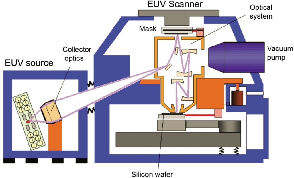 Extreme Ultraviolet Lithography Market