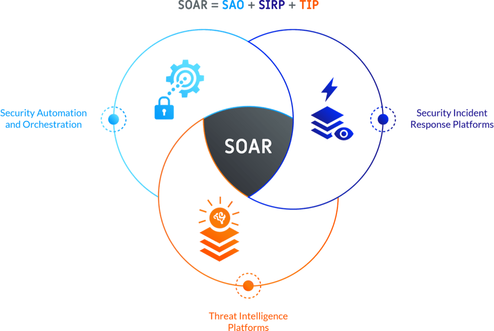 Security Orchestration Automation and Response (SOAR) Market