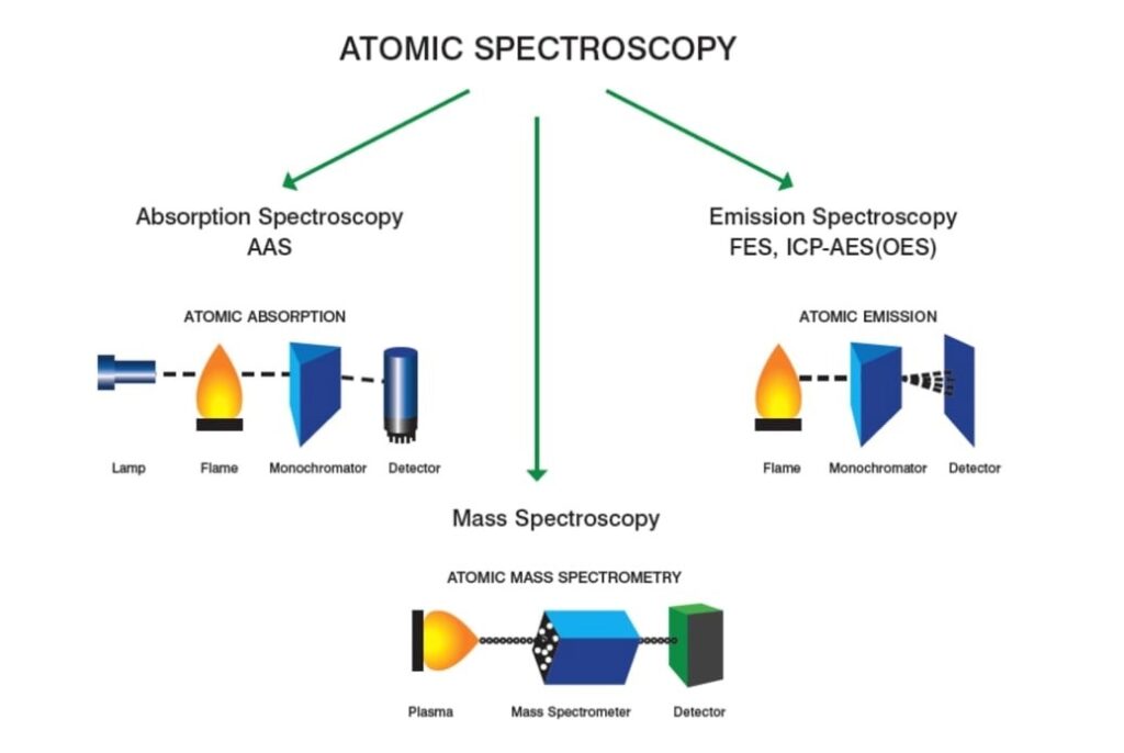 Atomic Spectroscopy Market