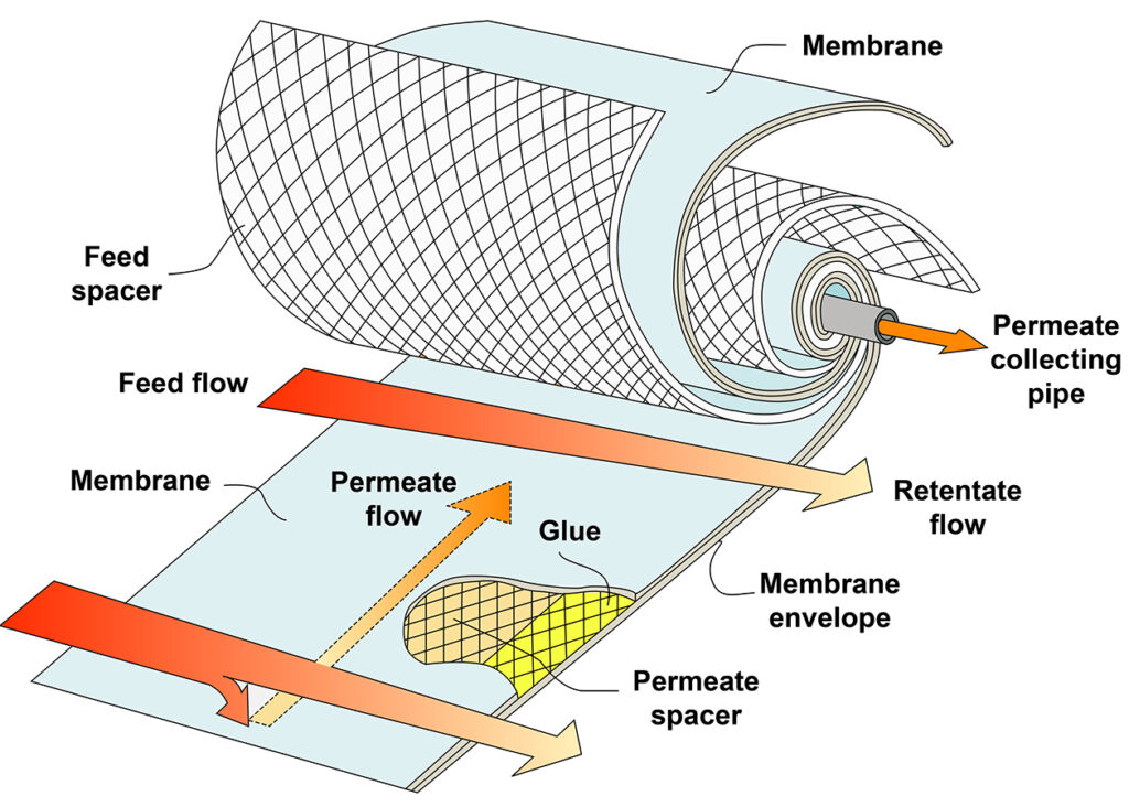 Gas Separation Membrane Market