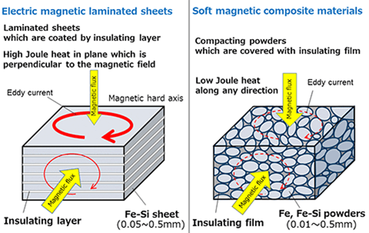 Soft Magnetic Composite