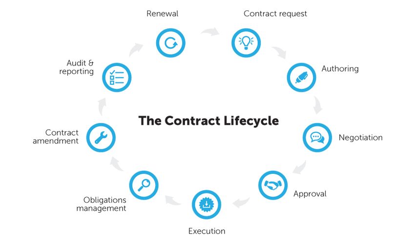 Contract Management Software Market