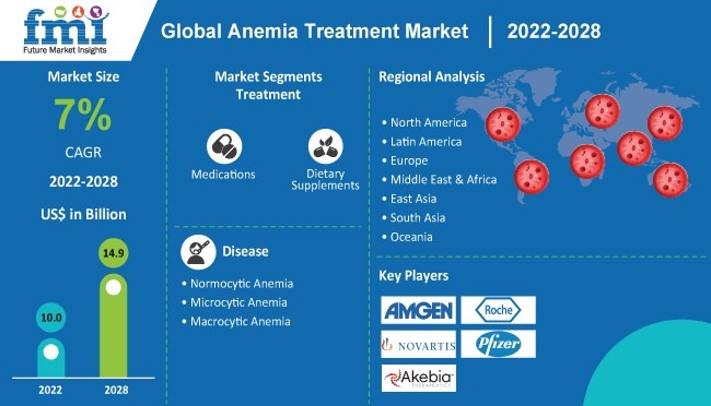 Global Anemia Treatment Industry