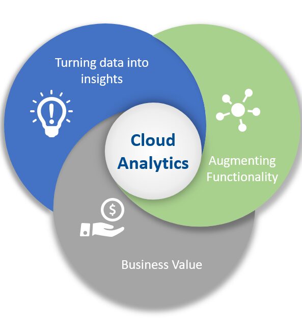 Cloud Analytics Market