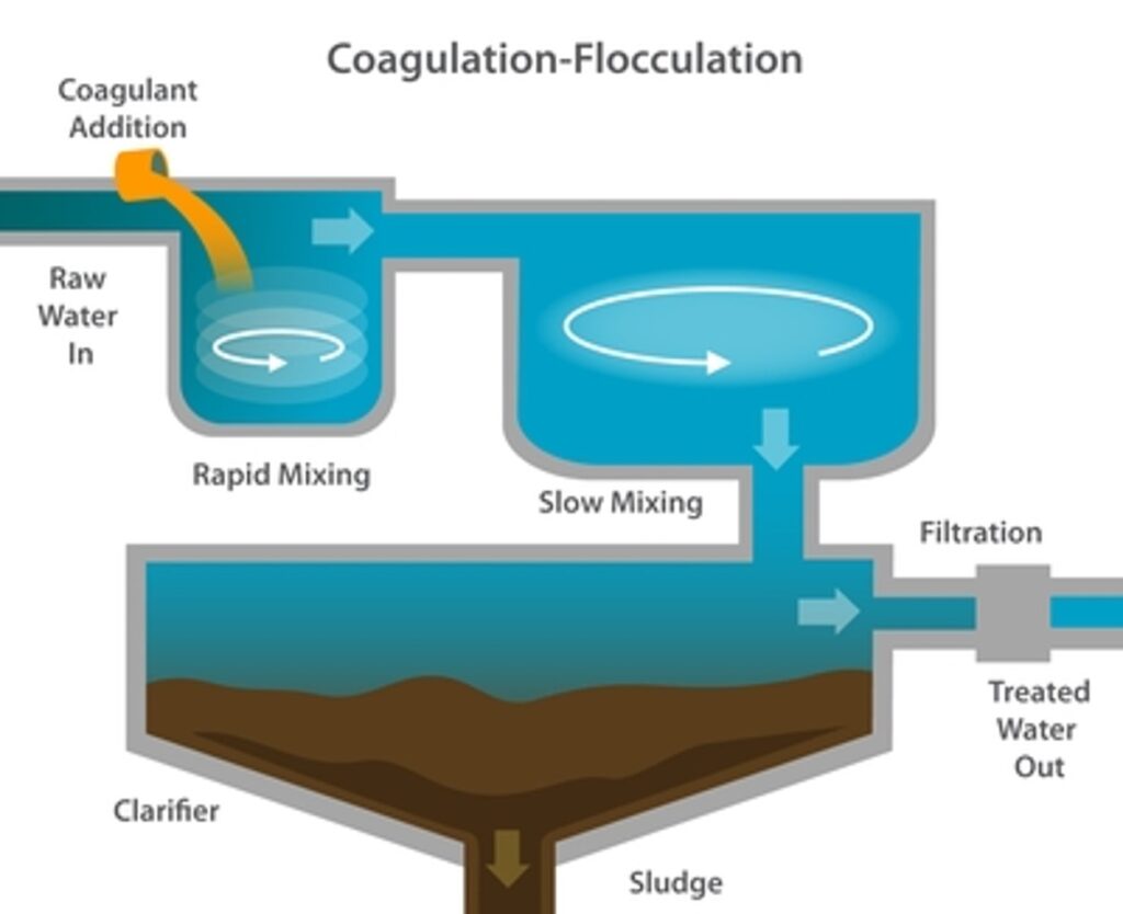 Flocculant and Coagulant Market