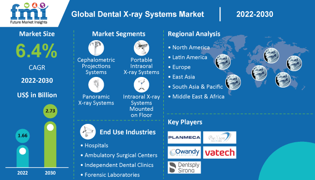 Global Dental X-Ray Systems Industry