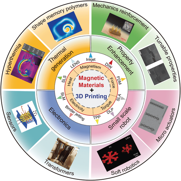 Magnetic Materials Market