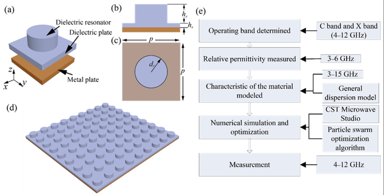 Microwave Absorbing Materials